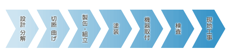 一貫体制の流れ